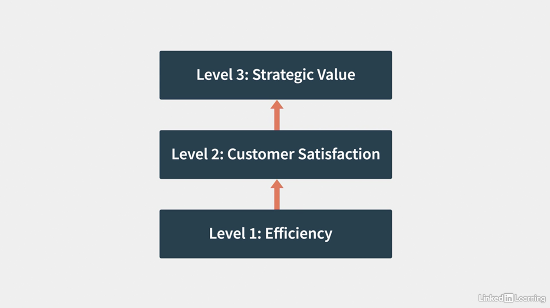 list of the three levels of value